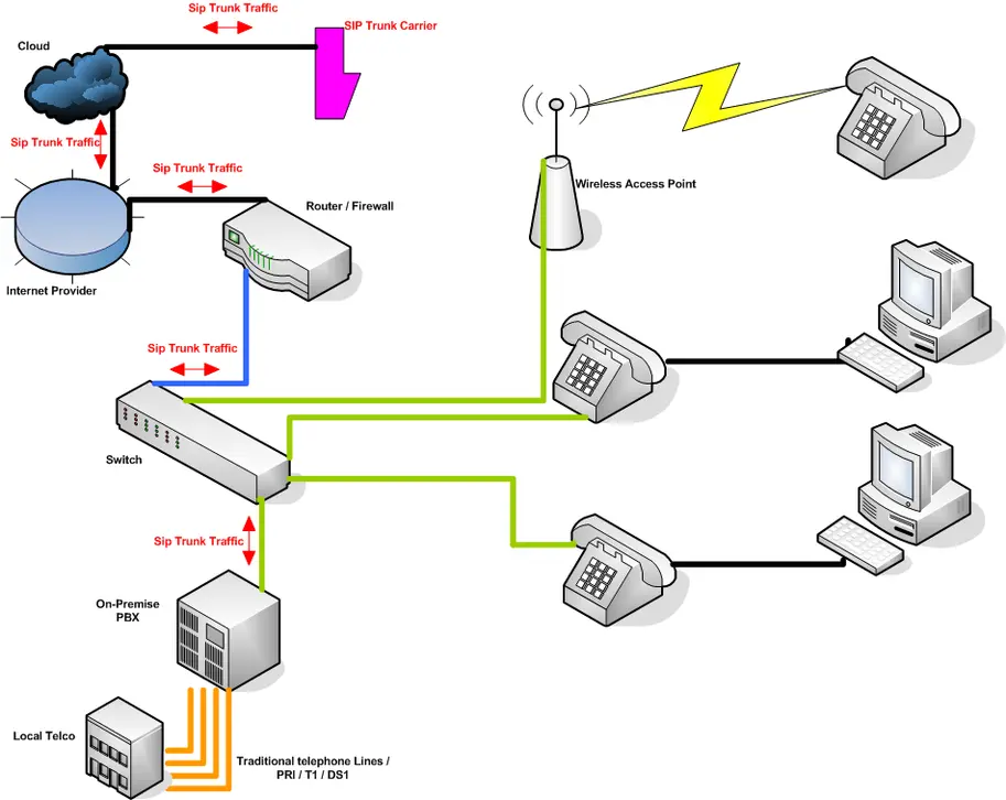 on premise voip diagram